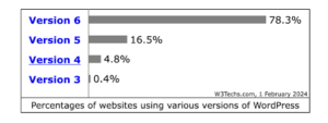 percentage of website